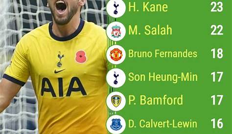 Who Will Be The Premier League Top Goal Scorer In 21/22