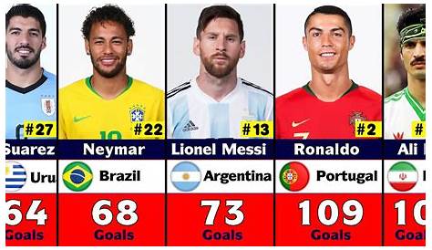 The top ten international football goal scorers : r/football
