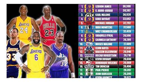 NBA All-Time Leading Scorers: LeBron James And The Top 20 Players With