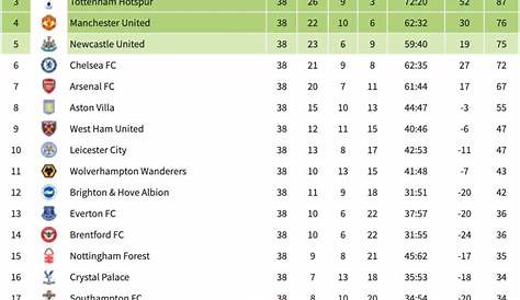 Staggering Ideas Of Epl Table Top Scorers Photos | Darkata