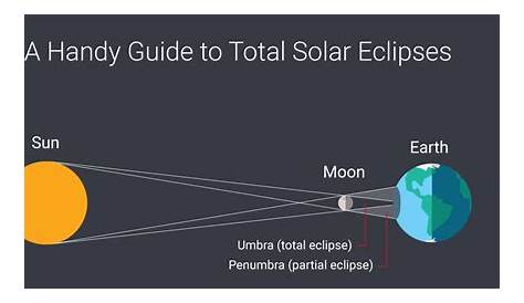 Total Eclipse Facts Solar On December 14 2020 Type Time & Other