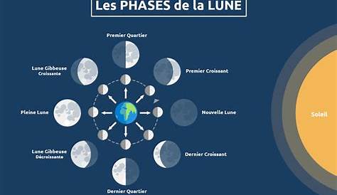Les 8 phases de la Lune : Le Voyage Archétypal | Espace Orenda