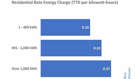 How much electricity do we use in our homes in T&T — Energy Chamber of
