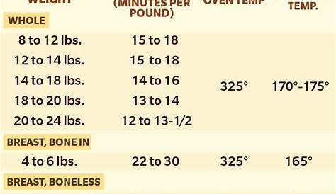 Turkey Cooking Time Calculator In Kg