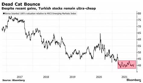 Turkey Stock Price