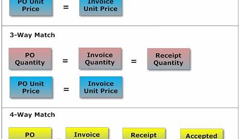 How to Implement a 3-Way Match Process - ProcureDesk