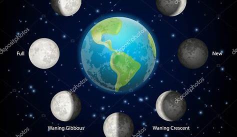 Las fases de la Luna - Astronomía, ciencia y unos telescopios