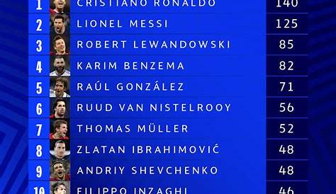 Top Five Highest Goal Scorers In UEFA Championship In 2020-2021
