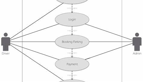 Uml Diagrams For Car Parking System