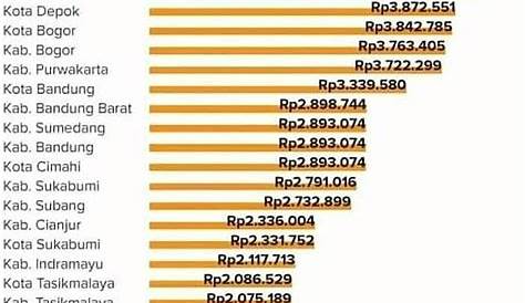 Daftar UMR 2019 di Kota-Kota Indonesia - KARGOKU.ID