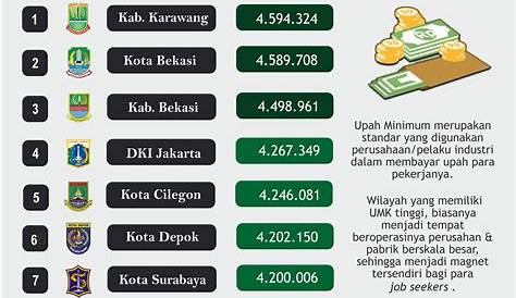 Daftar UMR Tertinggi di Indonesia 2023, Semua dari Jawa