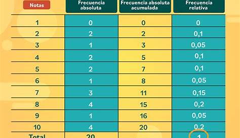 Cómo hacer una tabla de frecuencias paso a paso. Ejemplos resueltos