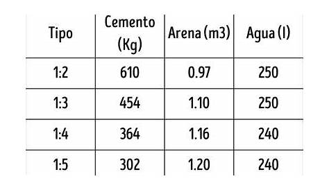 Mira cómo calcular la cantidad de mortero, cemento y arena gruesa por