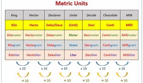 Printable Metric Conversion Table | printable metric charts conversion