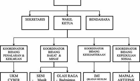 Struktur Organisasi & Profil Pejabat