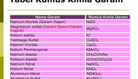 Nama Lambang Senyawa Garam Dapur dalam Ilmu Kimia | kumparan.com