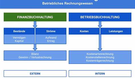 Finanzbuchhaltung » Definition, Erklärung & Beispiele + Übungsfragen