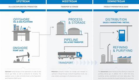 Downstream Oil And Gas Industry Energy Education | vlr.eng.br