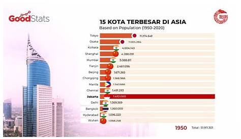 20 Kota Terbesar di Asia 1950-2020— GNFI - YouTube
