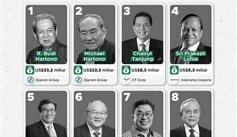 Daftar 20 orang terkaya Indonesia versi Forbes