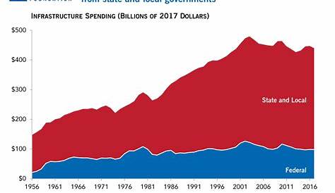 U.S. infrastructure spending has plummeted since 2008 - The Washington Post