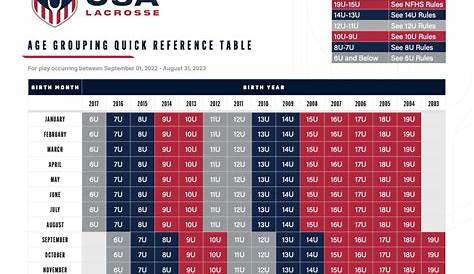 USL Age Groupings Bronxville Youth Lacrosse Association