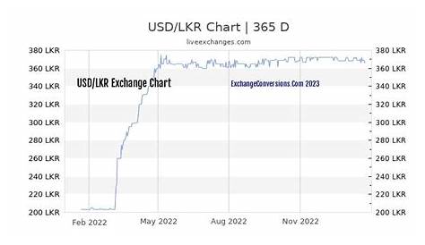 USD to LKR Charts (today, 6 months, 1 year, 5 years)