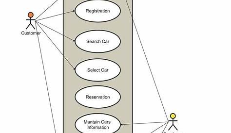 Use Case Diagram For Rent A Car