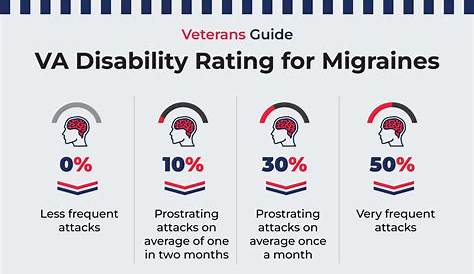 VA Disability Rating for Migraines | Veterans Guide