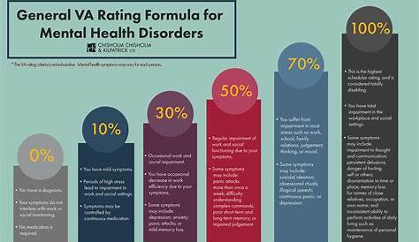 VA Disability Ratings for Post Traumatic Stress Disorder (PTSD)