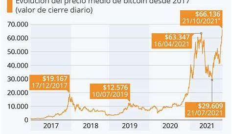 El Precio del Bitcoin se ha Desplomado un 61% desde el 6 de Enero 2018