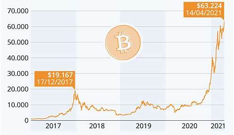 ¿Por qué el valor del Bitcoin se ha disparado en tan poco tiempo?