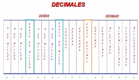 Fracciones y decimales Valor posicional y nombres en los decimales