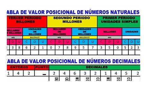 Tabla De Valor Posicional De Los Numeros Enteros Y Decimales - Numeros