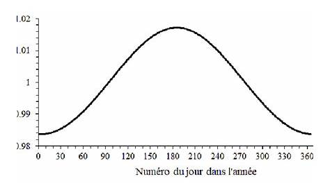 Mouvement de la terre autour du soleil - phénomène des saisons – GeoGebra