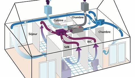 Ventilation Double Flux Principe VMC flux EXPERT CONSEIL BATIMENT A PARIS ET EN