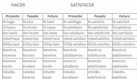 Verbo hacer en español latino en presente y en pasado (no es un