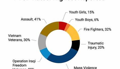 Veterans PTSD: PTS Fact Sheet- Summary of Veterans Statistics for PTS