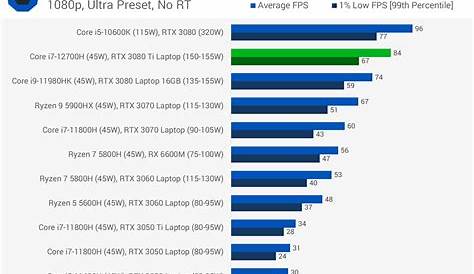Video Card Laptop Benchmark Nvidia GeForce GT 840M [Review] LowerMidRange