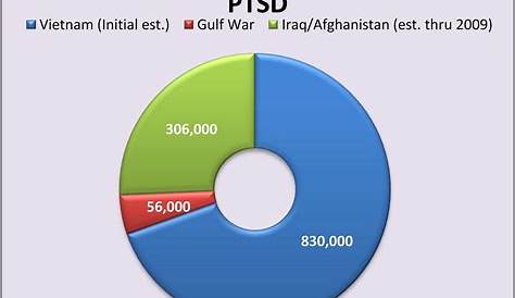 Prevalence of PTSD in Male Vietnam Theater Veterans, by Number of