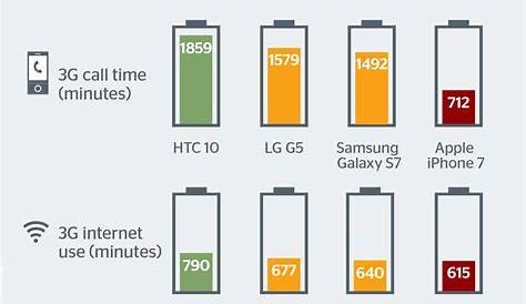 Comparaison des batteries iPhone 7, Samsung S7, HTC 10 et LG G5 – RCI