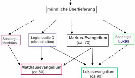PPT - Das Evangelium nach Markus (Einleitung) PowerPoint Presentation