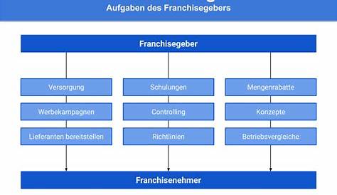 Franchise Definition: Was ist Franchise? [+Videos]
