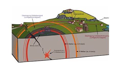 Erdbebenherd - Erdbeben Hypozentrum - Hypozentrum Erdbebenherd