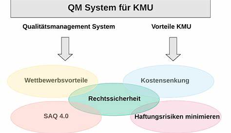 Was ist ein QM System | Nutzen Qualitätsmanagement System