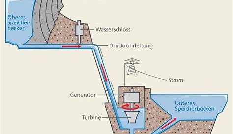 Kraftwerk mit Wasser als Energiespeicher - ingenieur.de