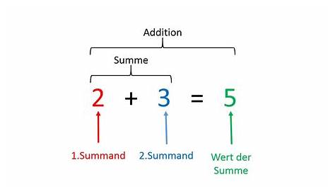 Was ist addieren? • Addition und Subtraktion einfach erklärt · [mit Video]