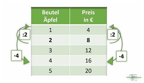 Proportionale Zuordnung 🔥 - Einfach erklärt! - Technikermathe.de