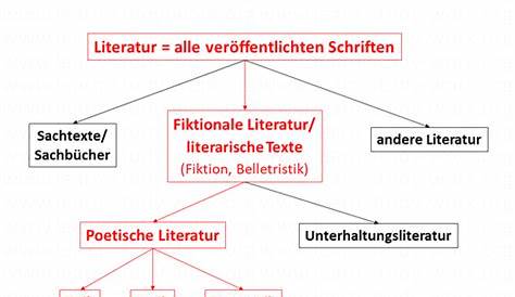 Übersicht der Literaturgattungen | Literaturgattungen, Literaturwissenschaft, Deutsche literatur