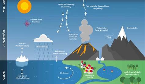 Wetter vs. Klima: Das ist der Unterschied - und so verwendest du die